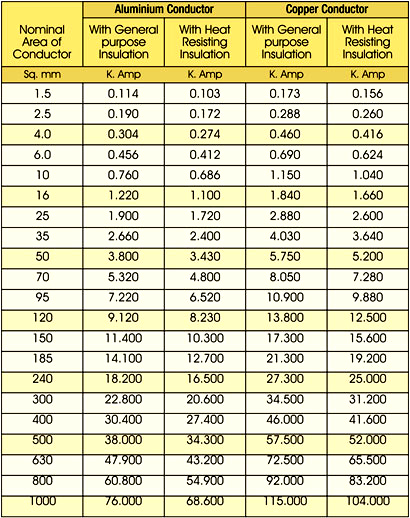 Aluminium And Copper Cable Current Rating Chart